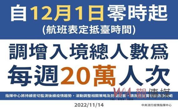 指揮中心：12/1零時起　調增入境總人數每週20萬人次 