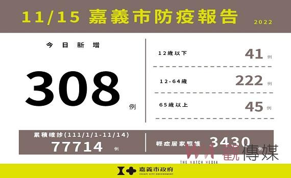嘉市15日新增確診308 15日起開放預約BA.4/BA.5雙價疫苗