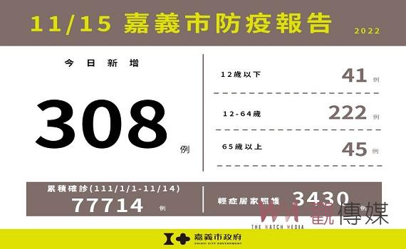 嘉市15日新增確診308  15日起開放預約BA.4/BA.5雙價疫苗 