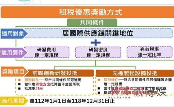 政院通過「台版晶片法」草案 整體產業鏈前瞻研發抵減25%設備抵減5%