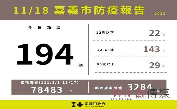 嘉市新增194確診  本周末加開雙價疫苗門診 