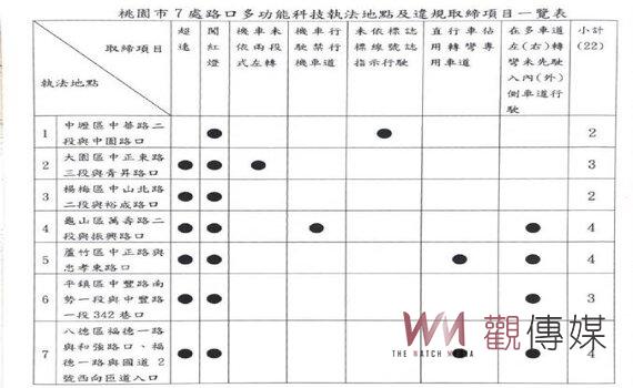 無形警力取締交通違規 桃園7處路口建置多功能科技執法12/1啟用