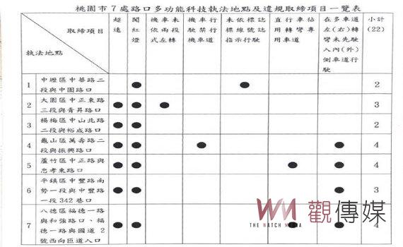 無形警力取締交通違規  桃園7處路口建置多功能科技執法12/1啟用 