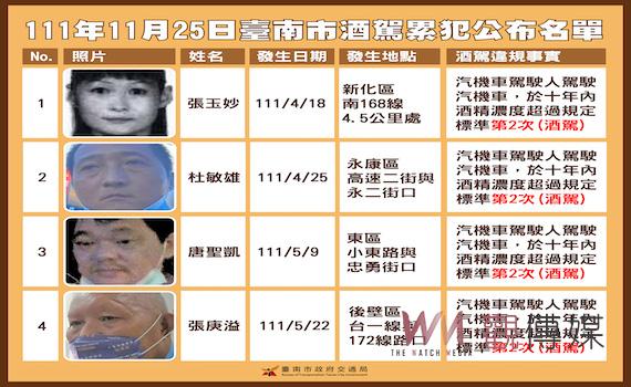台南市政府公布第14批酒駕累犯名單    累計共公布83人 