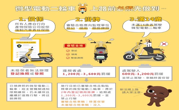 微型電動二輪車新法施行 掛牌納管才可上路