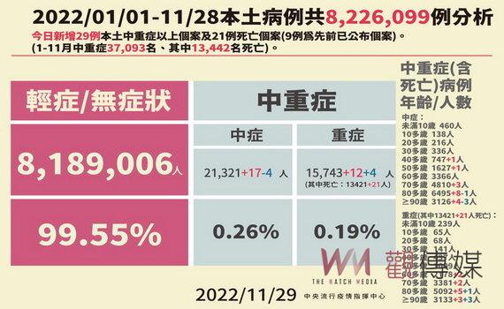 桃園肺炎死亡率3年6都最低 衛生局籲長者施打肺炎疫苗雙重保護