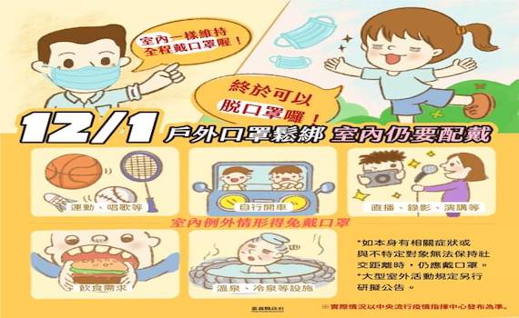 嘉縣30日公布新增確診314人 12月1日起將放寬戴口罩防疫措施