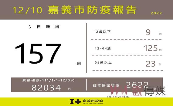 嘉義市新增157確診案例 今日起全國有條件探病