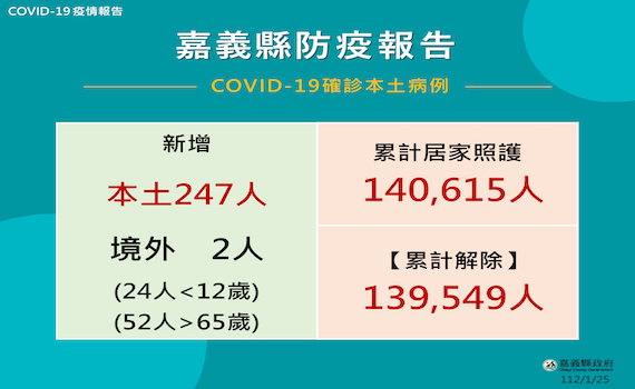 嘉縣流感人次上升 縣府呼籲戴口罩打疫苗防重症
