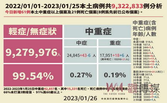 桃園開設9場莫德納次世代疫苗追加劑接種站 1/27~1/29隨到隨打