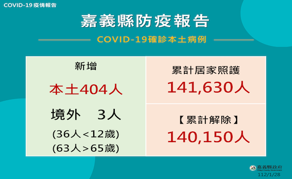 嘉義縣確診數再超過400人　翁章梁縣長呼籲落實自我防疫 