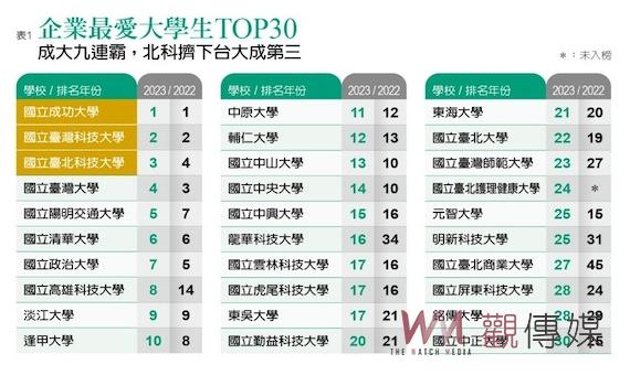2023企業最愛大學生排行榜 成功大學九連霸