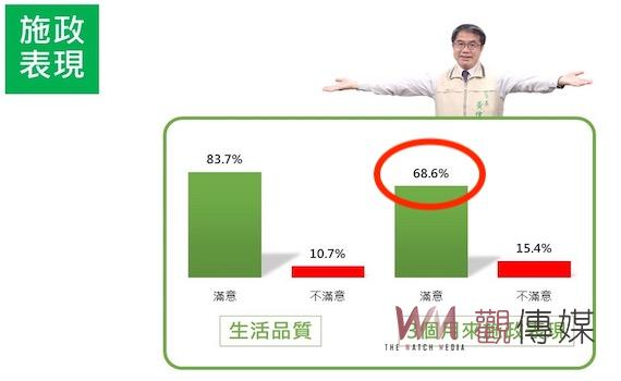 黃偉哲連任100天 施政滿意度近7成