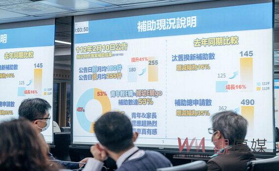 6都最高額!桃園力推3大電動機車補助 最高3萬9,800元
