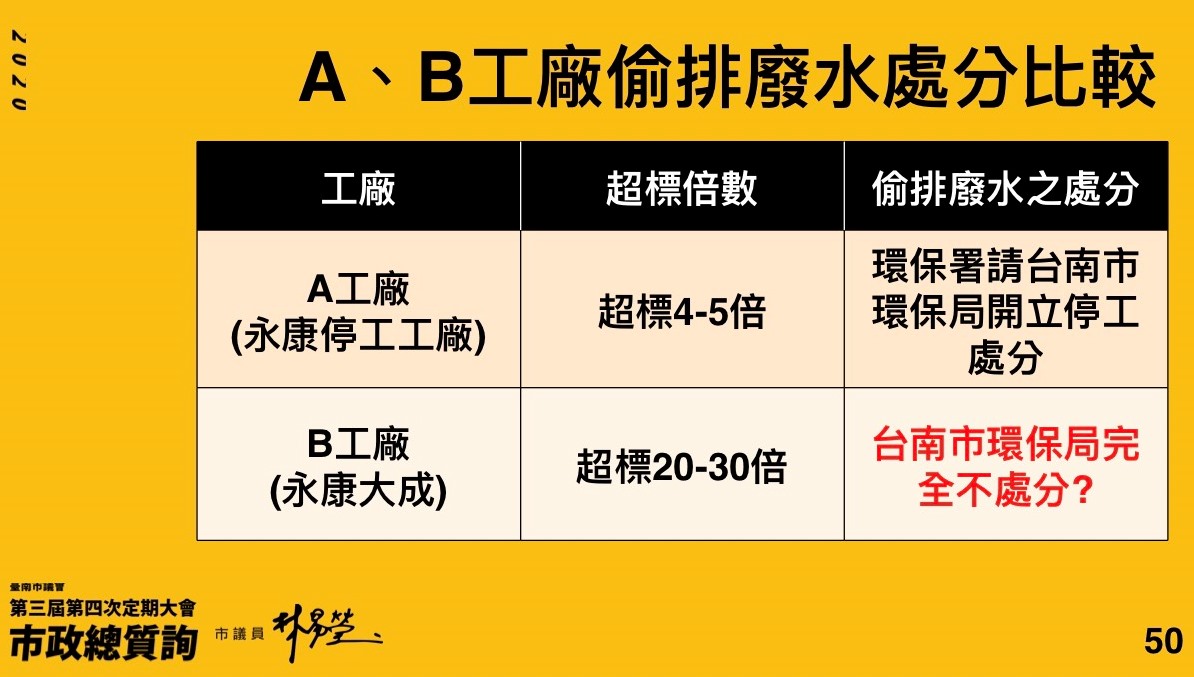 黃偉哲守護鄉土隨便講講　議員質疑台南市政府行政怠惰 - https://www.watchmedia01.com