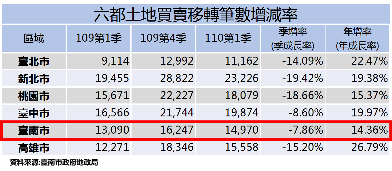台南市不動產交易統計 永康區連續9季居冠 - https://www.watchmedia01.com