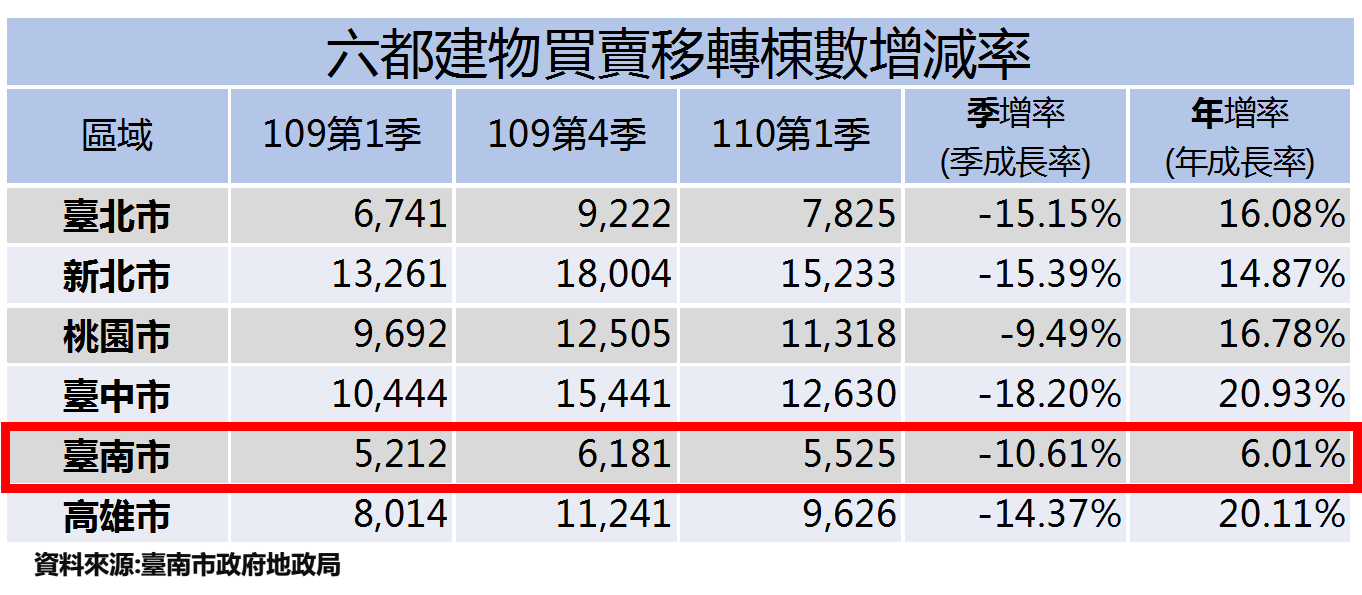 台南市不動產交易統計 永康區連續9季居冠 - https://www.watchmedia01.com