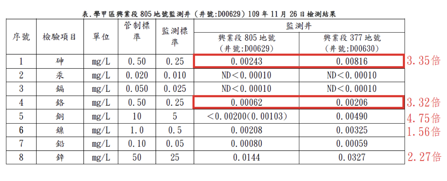 學甲非法掩埋爐碴地下水遭污染？ 立委現勘追真相 - https://www.watchmedia01.com
