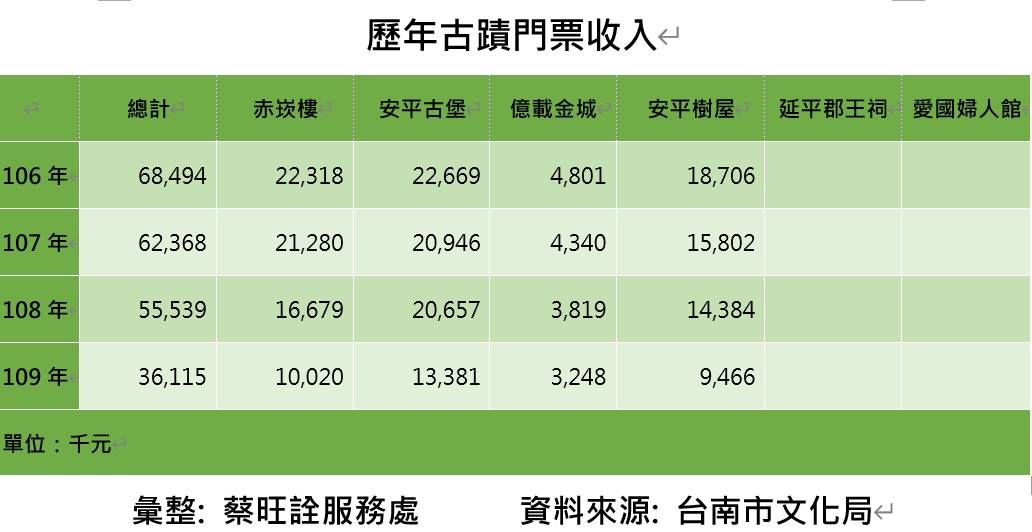 台南古蹟門票收入年年下滑 議員：配套措施沒做好 - https://www.watchmedia01.com