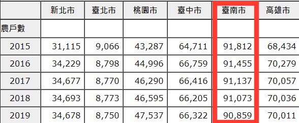 糧食自給率下降 綠營議員質疑台南農地竟全拿去種電？ - https://www.watchmedia01.com