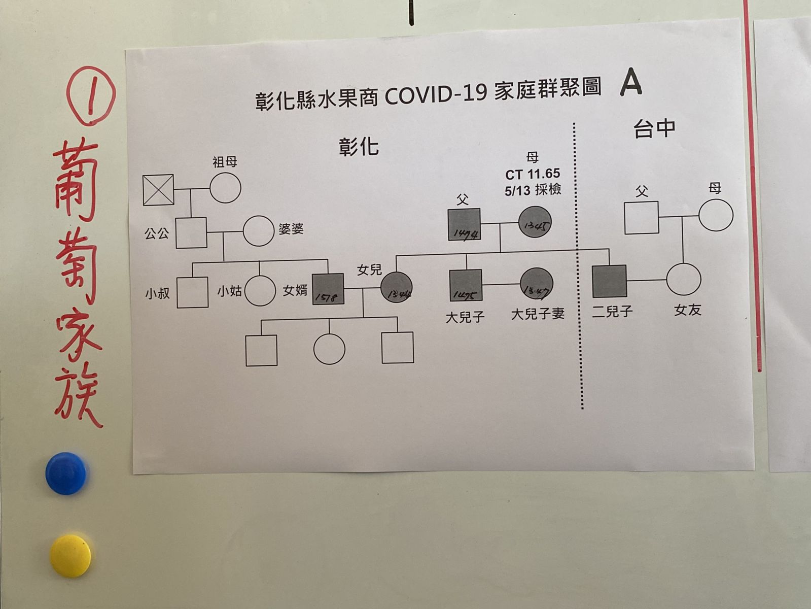 彰化新增9確診個案3群聚　衛生局畫出連結圖 - https://www.watchmedia01.com