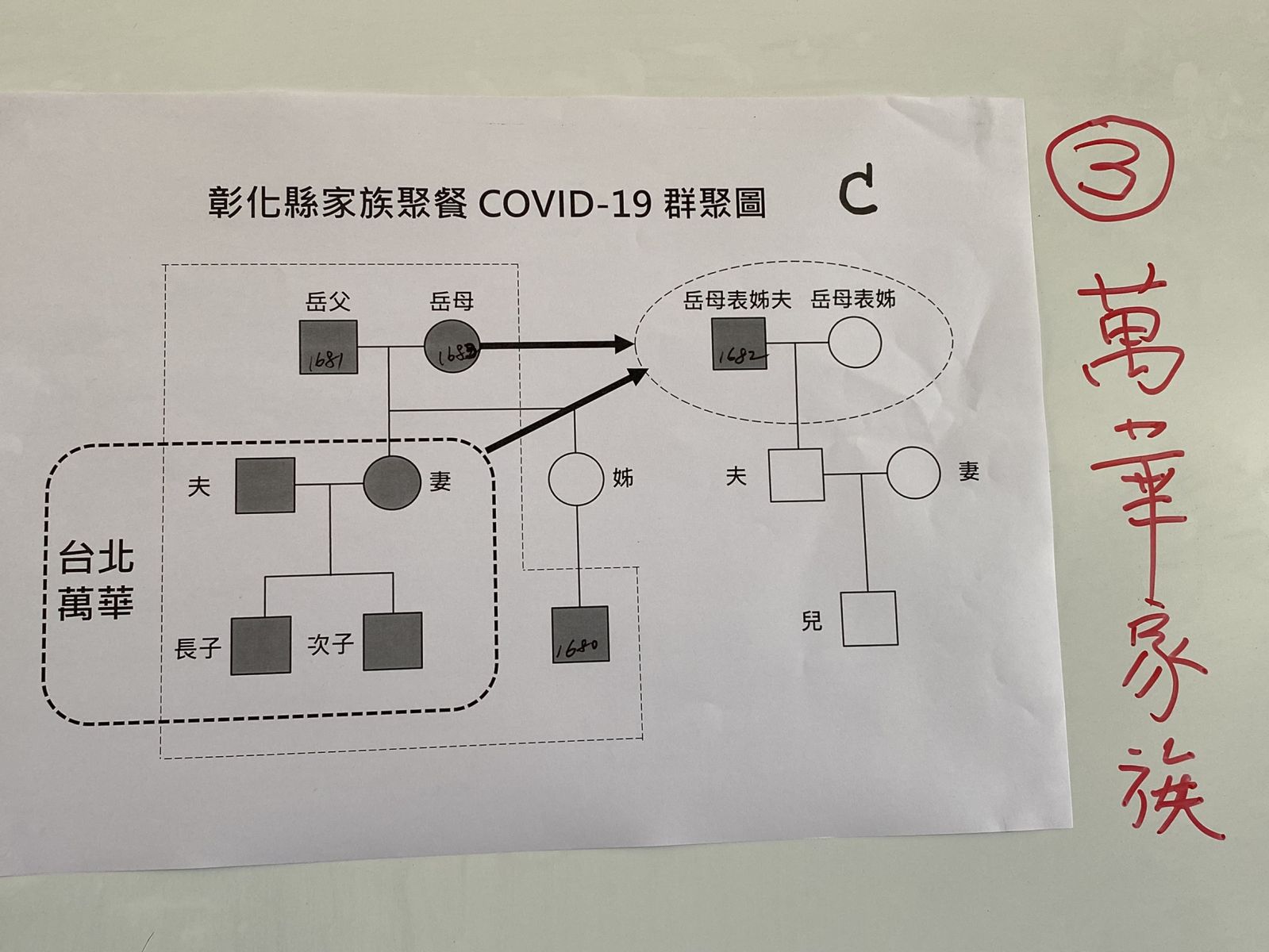 彰化新增9確診個案3群聚　衛生局畫出連結圖 - https://www.watchmedia01.com