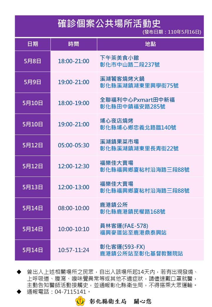 彰化新增9確診個案3群聚　衛生局畫出連結圖 - https://www.watchmedia01.com