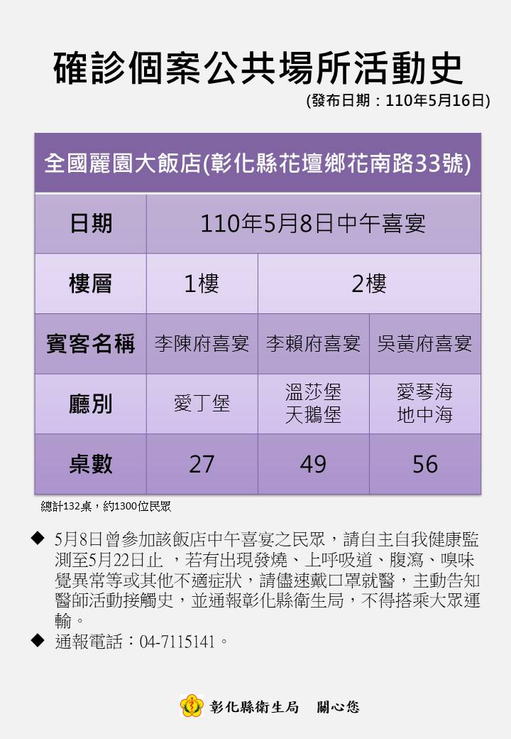 影／防疫不能等　彰化縣發出1300人快速篩檢動員令 - https://www.watchmedia01.com