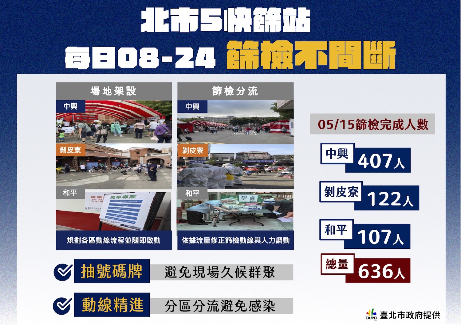 本土新高206例 雙北國九生、高三生急停課 北市加開萬華篩檢站 - https://www.watchmedia01.com