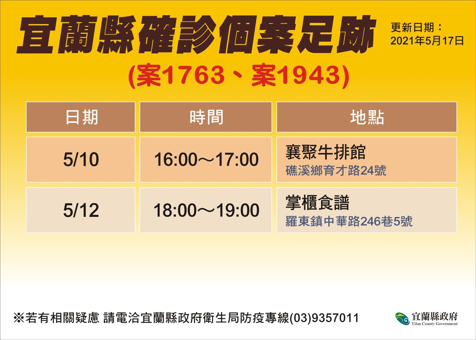 宜蘭新增兩例足跡公布 礁溪、羅東兩飲食店入列 - https://www.watchmedia01.com