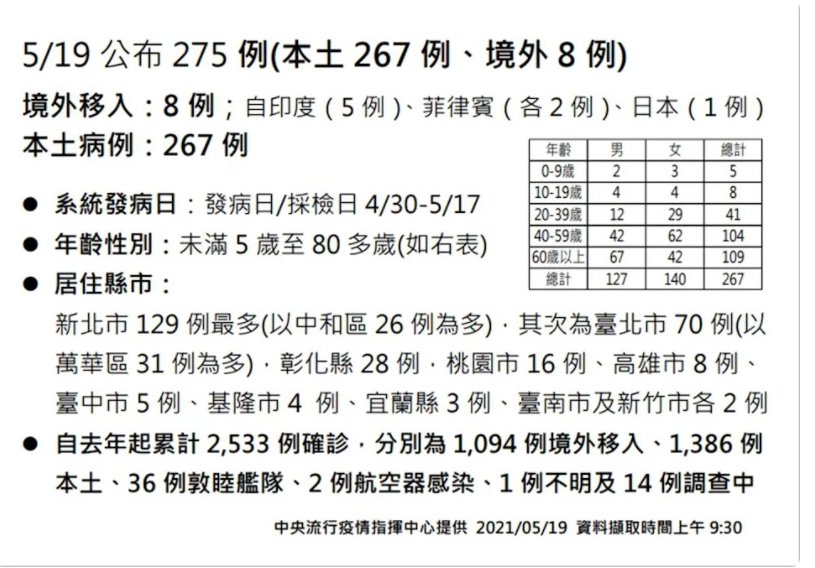 快訊/ 全台升三級警戒至5月28日 - https://www.watchmedia01.com