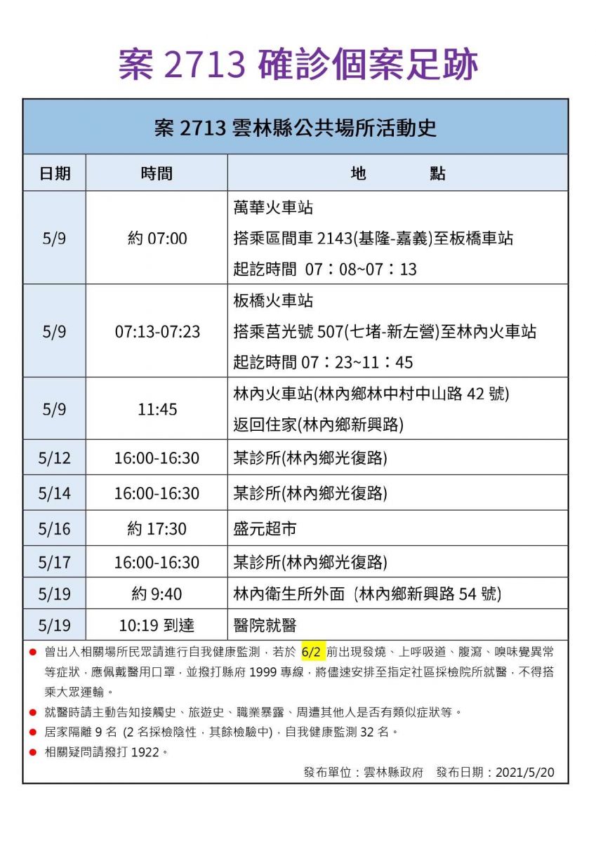 雲林新增一例本土確診(2713案)足跡 已匡列居家隔離9人 - https://www.watchmedia01.com