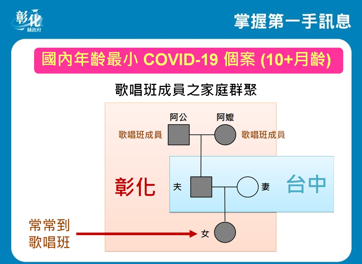 影／女娃染疫確診　阿嬤帶孫女去歌唱班創全台最小確診紀錄 - https://www.watchmedia01.com