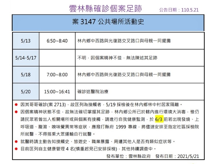 影／雲林今再增1例本土確診者　為案2713弟弟已送醫診治 - https://www.watchmedia01.com