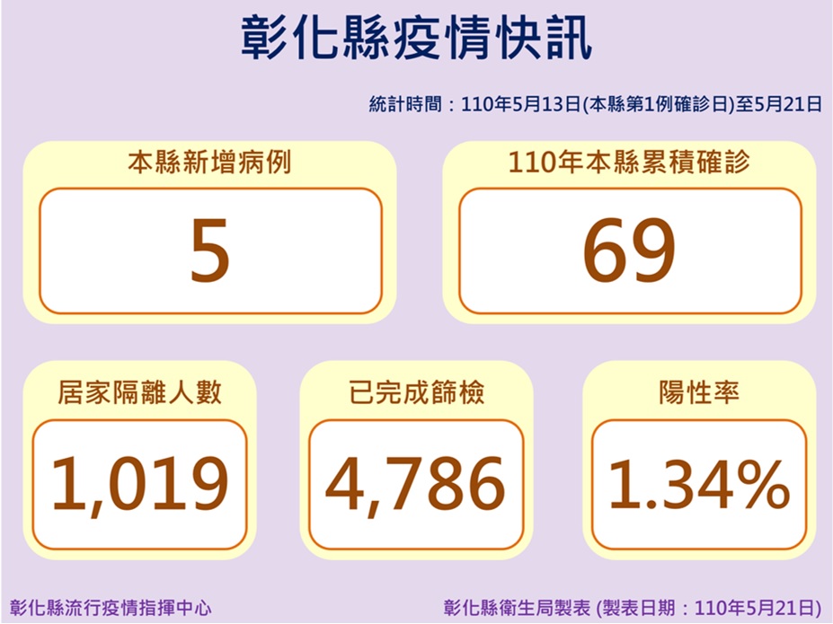 影／彰縣防疫記者會透過直播傳遞　新增5例都是歌唱班 - https://www.watchmedia01.com