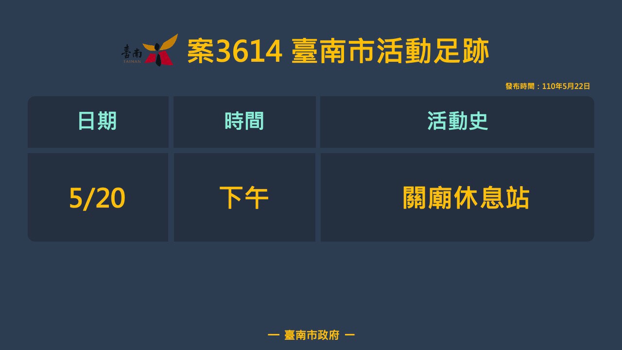 台南新增1例本土確診 與另2例活動足跡公布 - https://www.watchmedia01.com