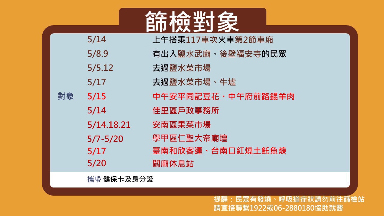 台南新增1例本土確診 與另2例活動足跡公布 - https://www.watchmedia01.com