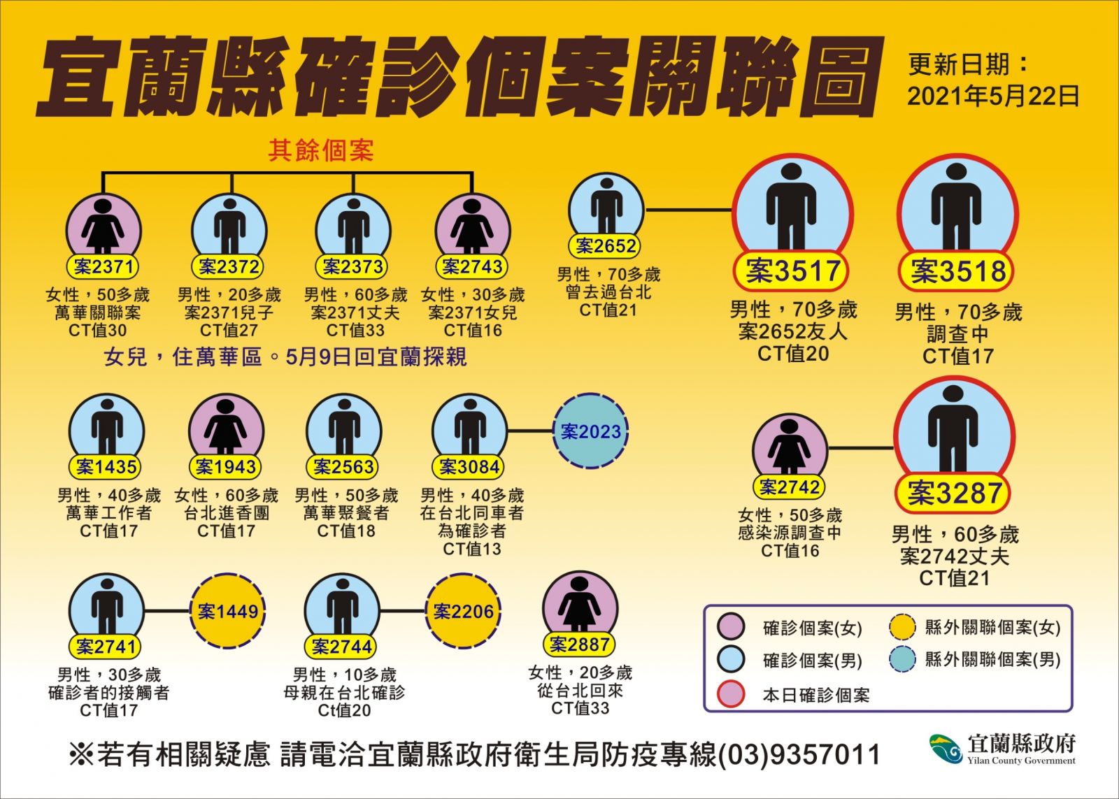 宜蘭今（22）日新增3例 案3287本（5）月10日曾至宜市東港路金樽餐廳參加喜宴 - https://www.watchmedia01.com