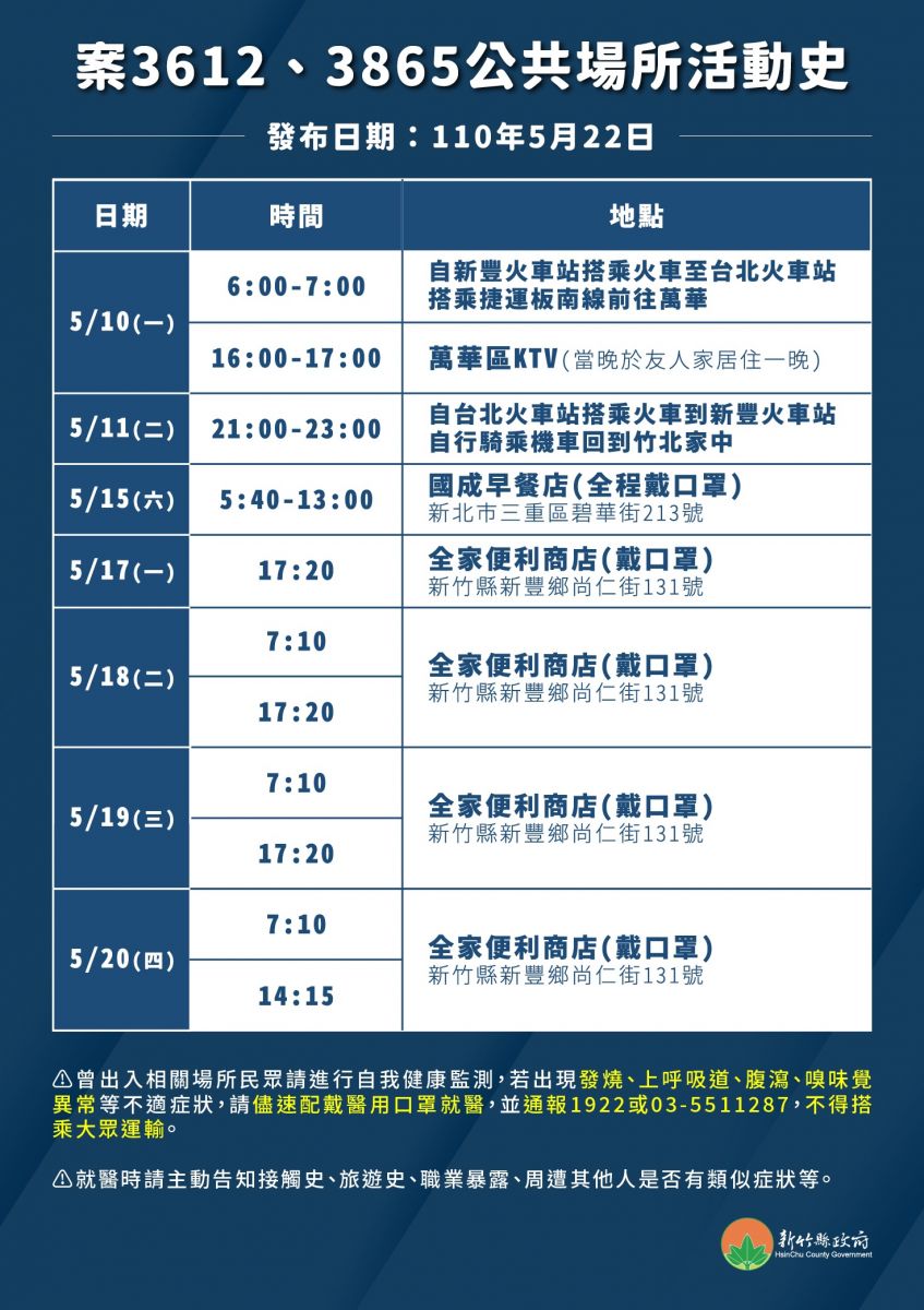 竹縣新增2例確診 竹北60多歲婦人曾到萬華KTV唱歌 - https://www.watchmedia01.com