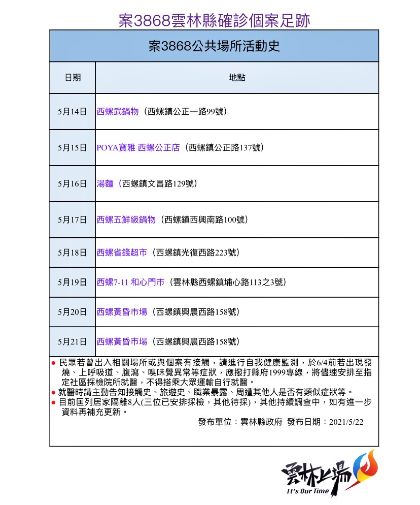 雲林又新增一例匡列8人 張麗善叮嚀自我保護少移動 - https://www.watchmedia01.com