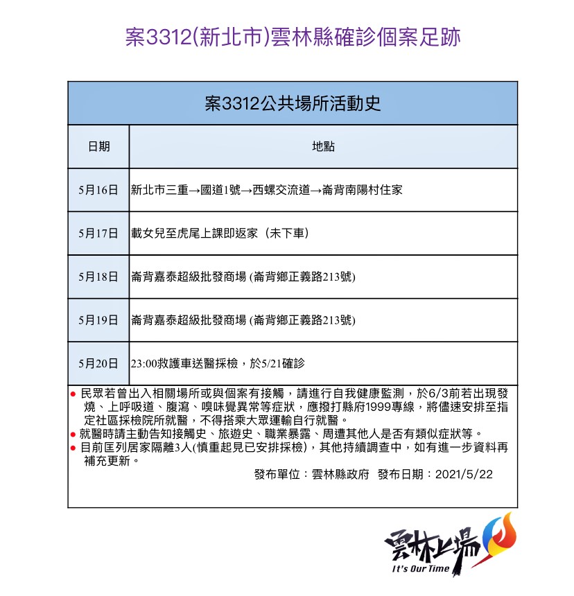 雲林又新增一例匡列8人 張麗善叮嚀自我保護少移動 - https://www.watchmedia01.com