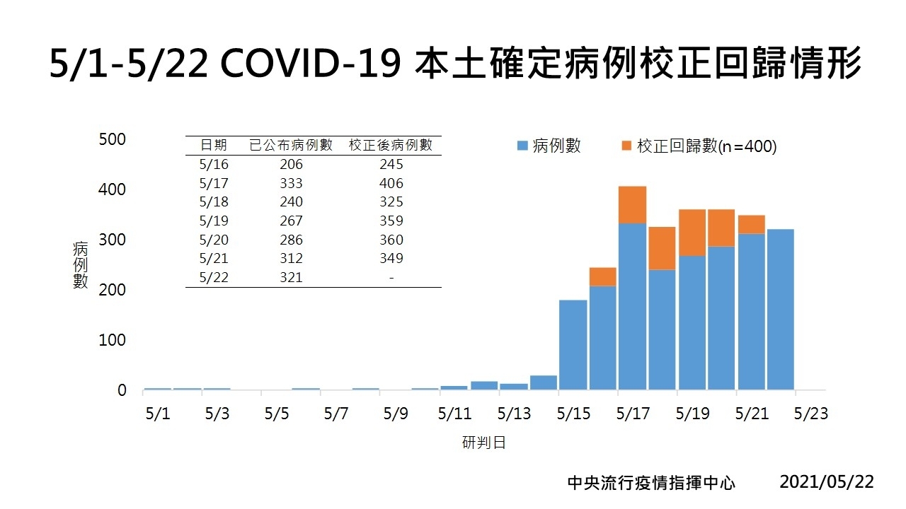 「校正回歸」？全台確診數多400 柯文哲籲中央別只認定PCR結果 - https://www.watchmedia01.com