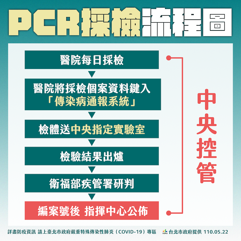 「校正回歸」？全台確診數多400 柯文哲籲中央別只認定PCR結果 - https://www.watchmedia01.com