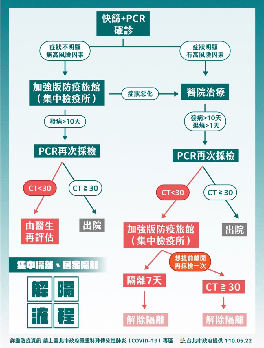 「校正回歸」？全台確診數多400 柯文哲籲中央別只認定PCR結果 - https://www.watchmedia01.com