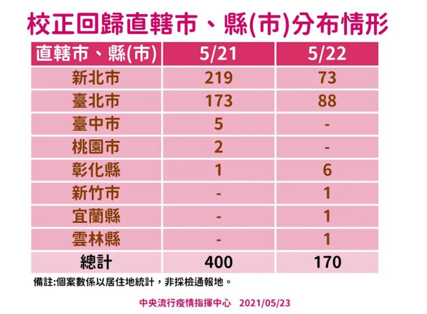 快訊/本土287例宜縣增6例 「校正回歸 」170例宜蘭縣有一例 - https://www.watchmedia01.com