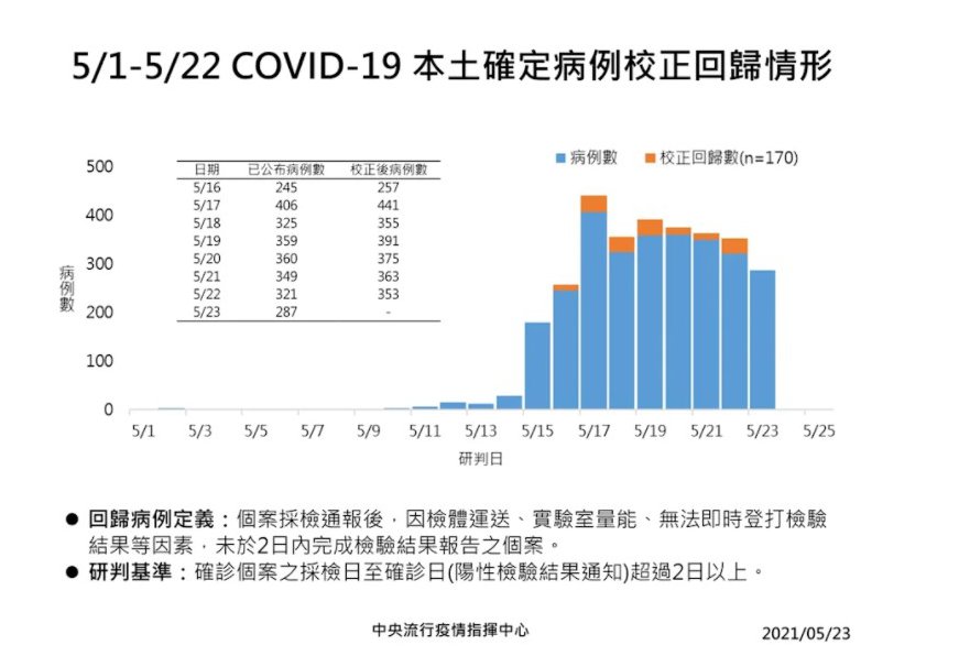 快訊/本土287例宜縣增6例 「校正回歸 」170例宜蘭縣有一例 - https://www.watchmedia01.com