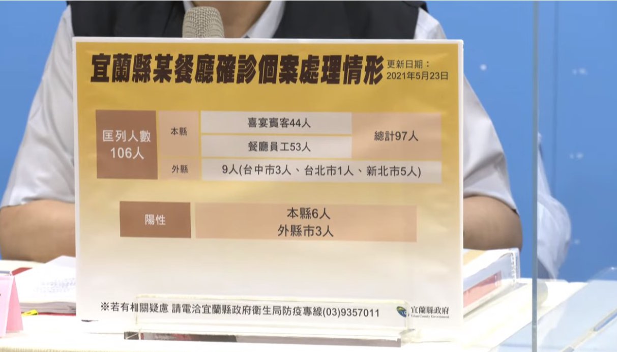 參加金樽餐廳喜宴匡列百人4人確診 宜縣府呼籲510到過該餐廳請「自主健康監測」 - https://www.watchmedia01.com