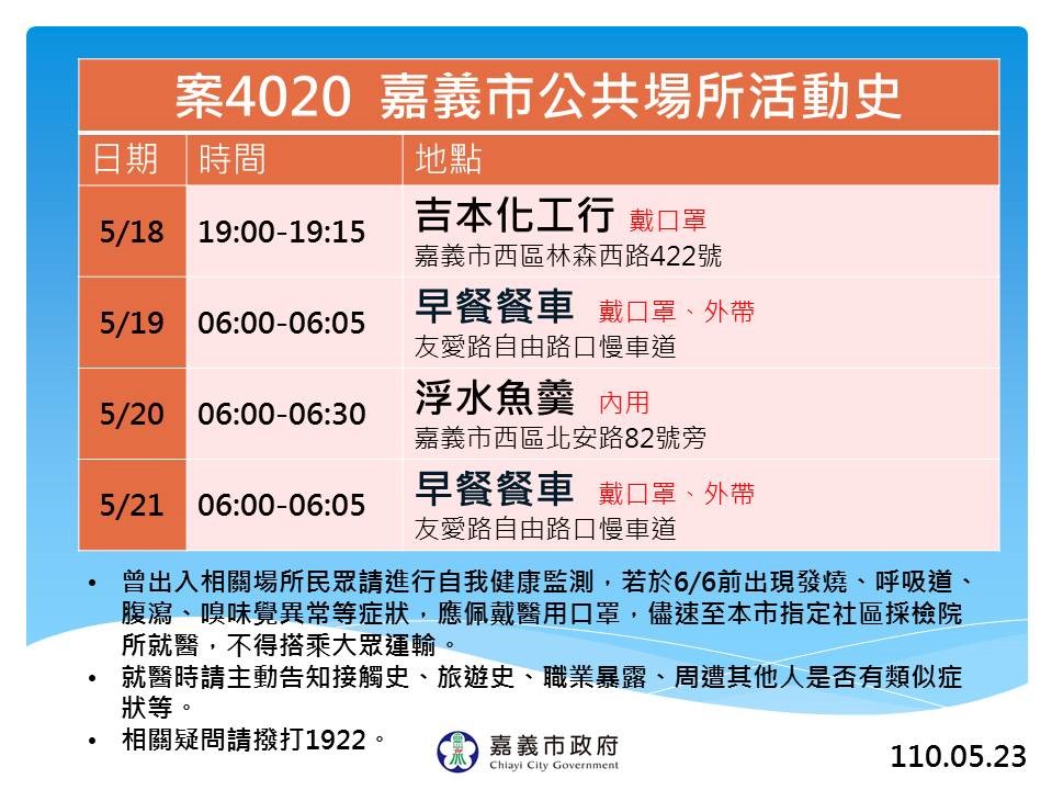 最後淨土被攻破　嘉義縣、市各新增一例確診 - https://www.watchmedia01.com