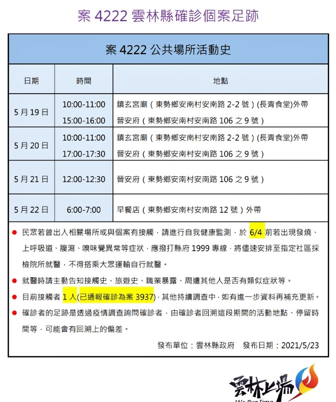 影/雲林確診新增2例累計6例 六房媽過爐違規群聚罰6萬 - https://www.watchmedia01.com