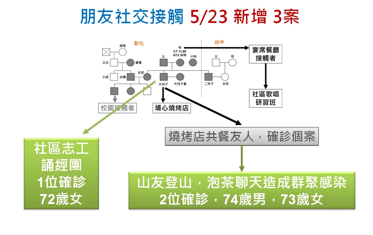 影／線上直播彰化縣防疫說明會　王惠美：新增確診11例 - https://www.watchmedia01.com